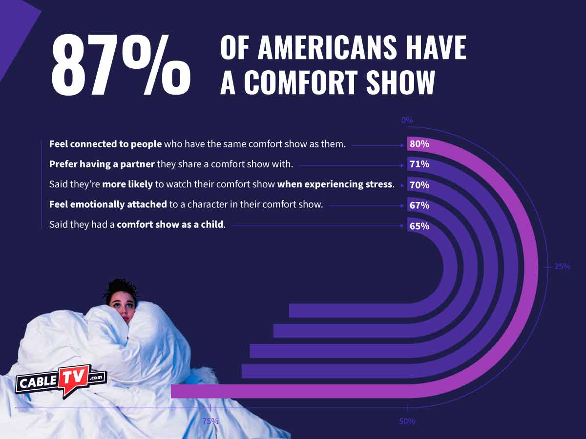 Survey+of+comfort+shows.+